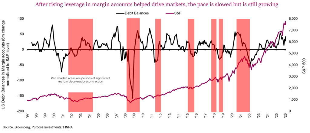 After rising leverage in margin accounts helped drive markets, the pace is slowed but is still growing