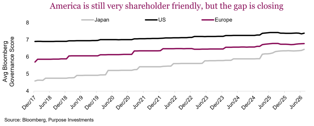 America is still very shareholder friendly, but the gap is closing