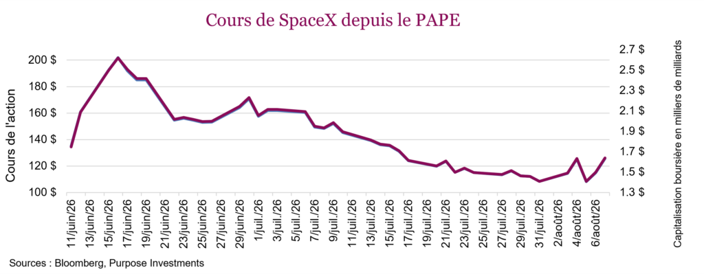 Cours de SpaceX depuis le PAPE