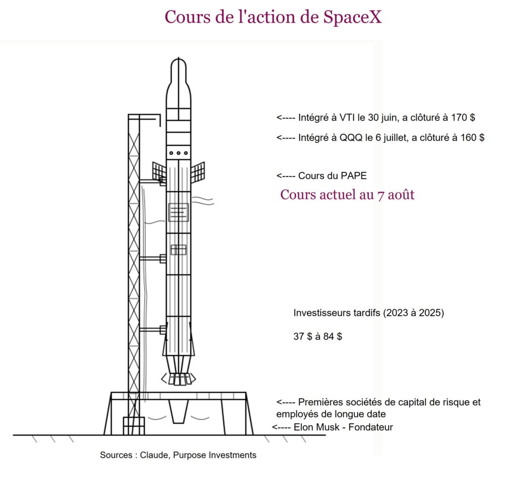 Cours de l'action de SpaceX
