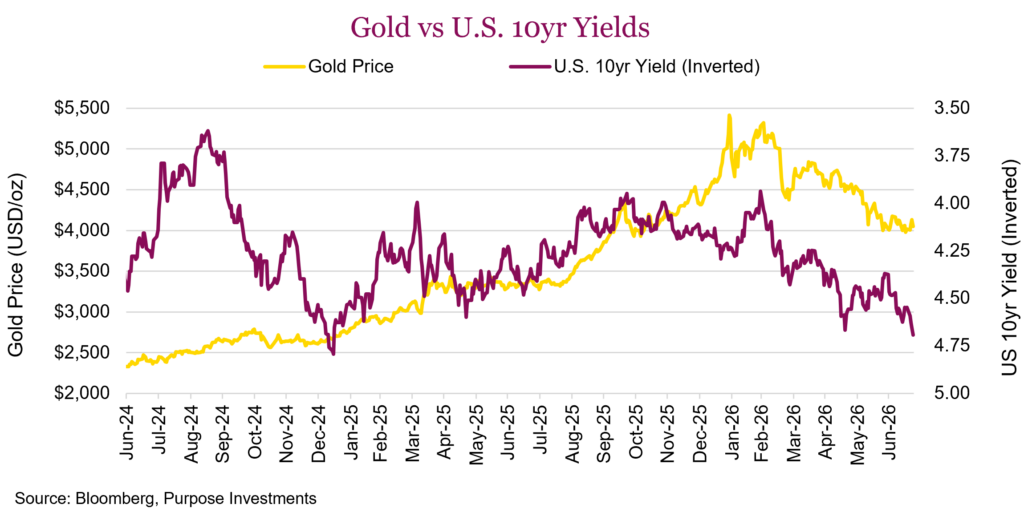 Gold vs U.S. 10yr Yields
