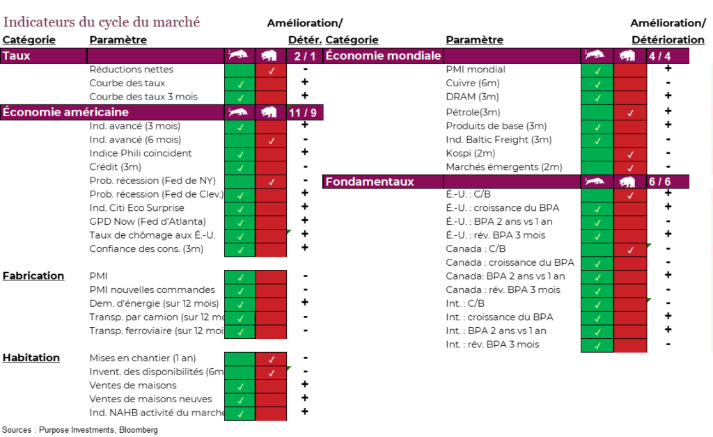 Indicateurs du cycle