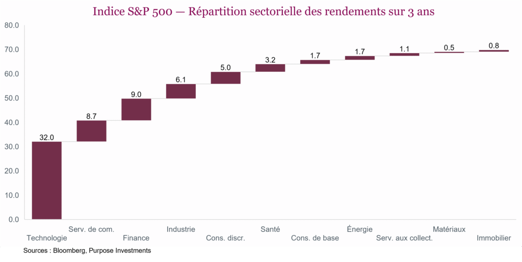 Indice S&P 500 — Répartition sectorielle des rendements sur 3 ans