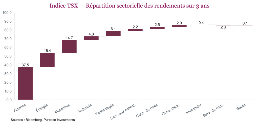Indice TSX — Répartition sectorielle des rendements sur 3 ans