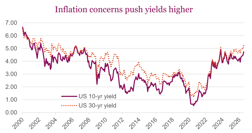 Inflation concerns push yields higher