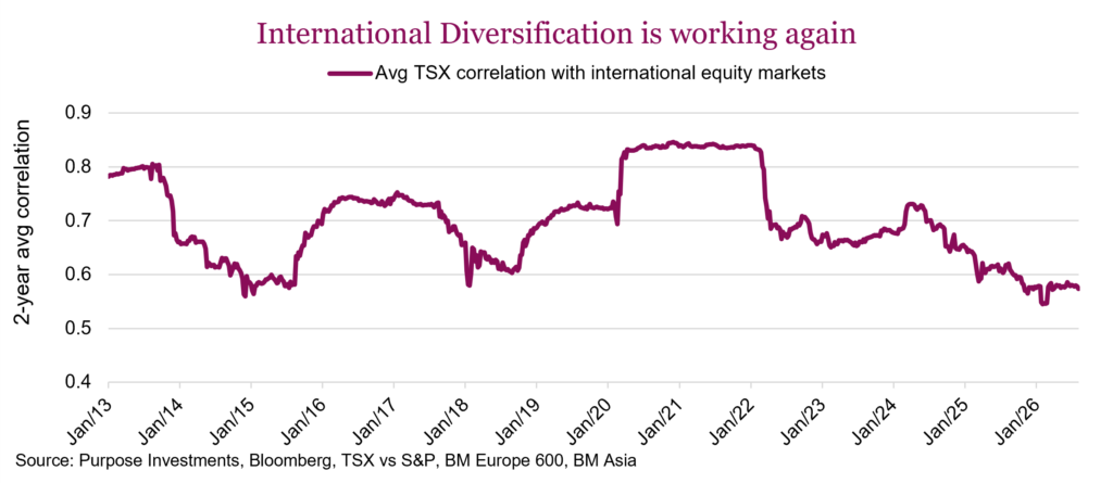 International Diversification is working again