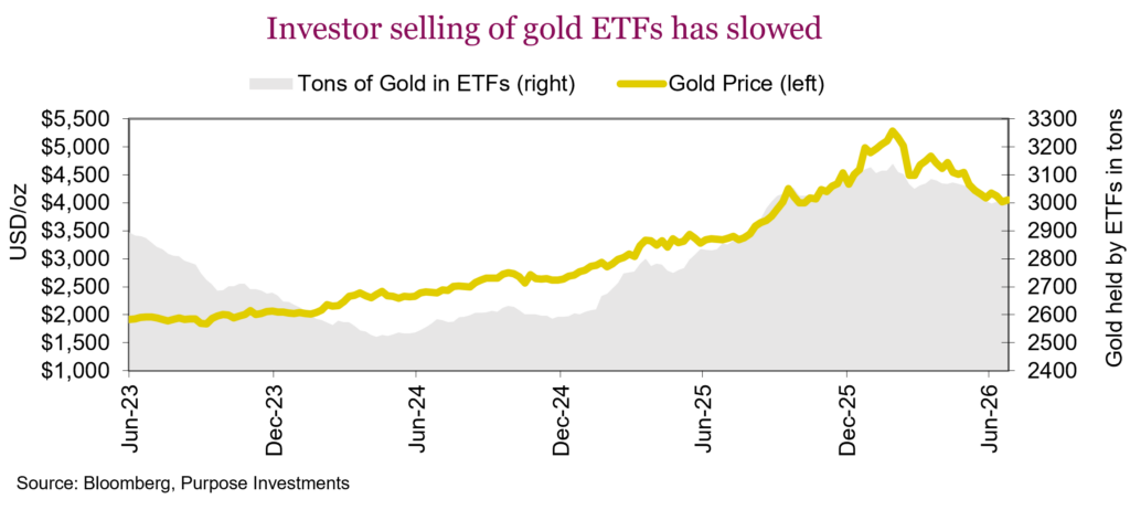 Investor selling of gold ETFs has slowed