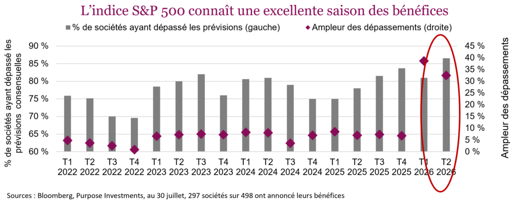 L’indice S&P 500 connaît une excellente saison des bénéfices