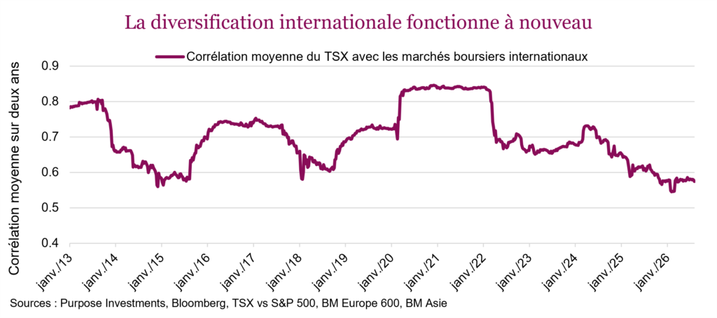 La diversification internationale fonctionne à nouveau