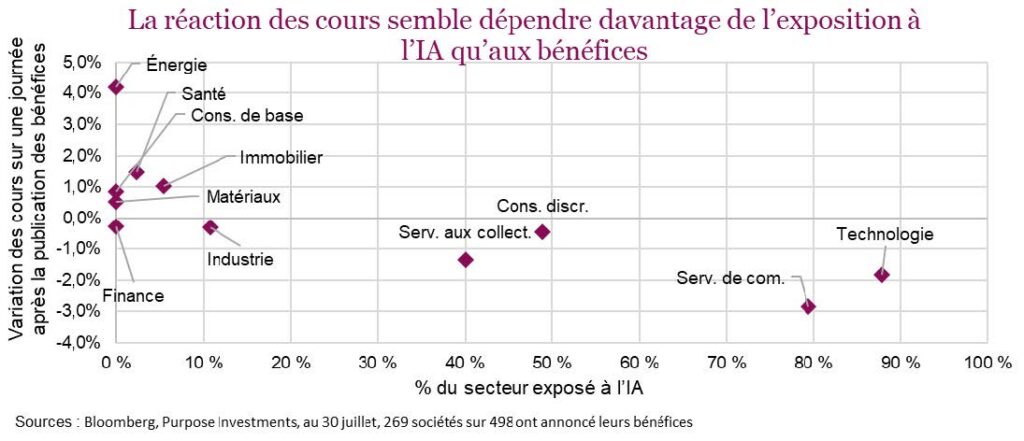 La réaction des cours semble dépendre davantage de l’exposition à l’IA qu’aux bénéfices