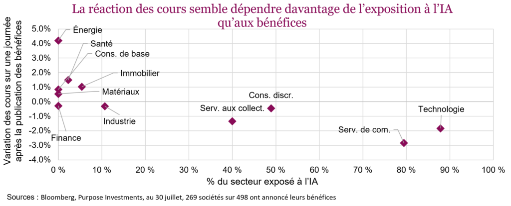 La réaction des cours semble dépendre davantage de l’exposition à l’IA qu’aux bénéfices