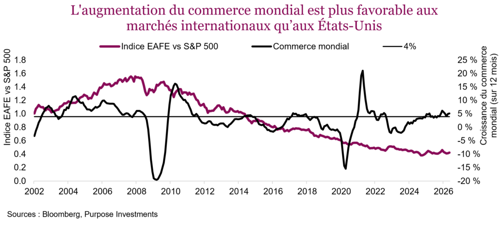 L'augmentation du commerce mondial est plus favorable aux marchés internationaux qu’aux États-Unis