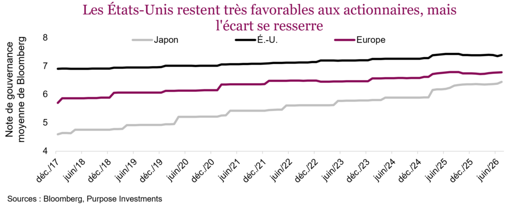 Les États-Unis restent très favorables aux actionnaires, mais l'écart se resserre
