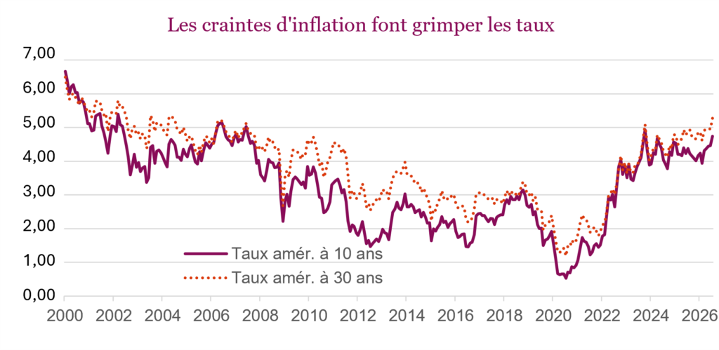 Les craintes d'inflation font grimper les taux