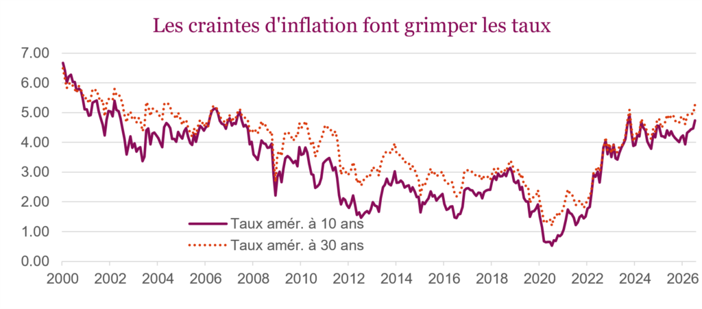 Les craintes d'inflation font grimper les taux