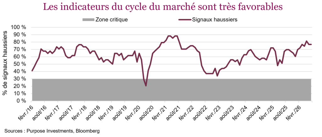 Les indicateurs du cycle du marché sont très favorables