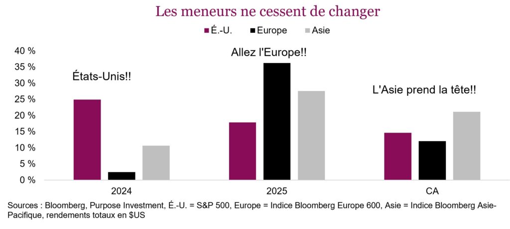 Les meneurs ne cessent de changer