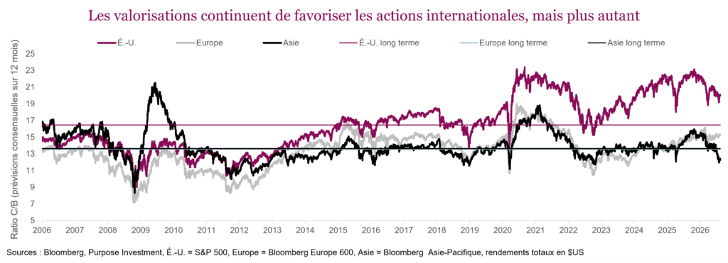 Les valorisations continuent de favoriser les actions internationales, mais plus autant