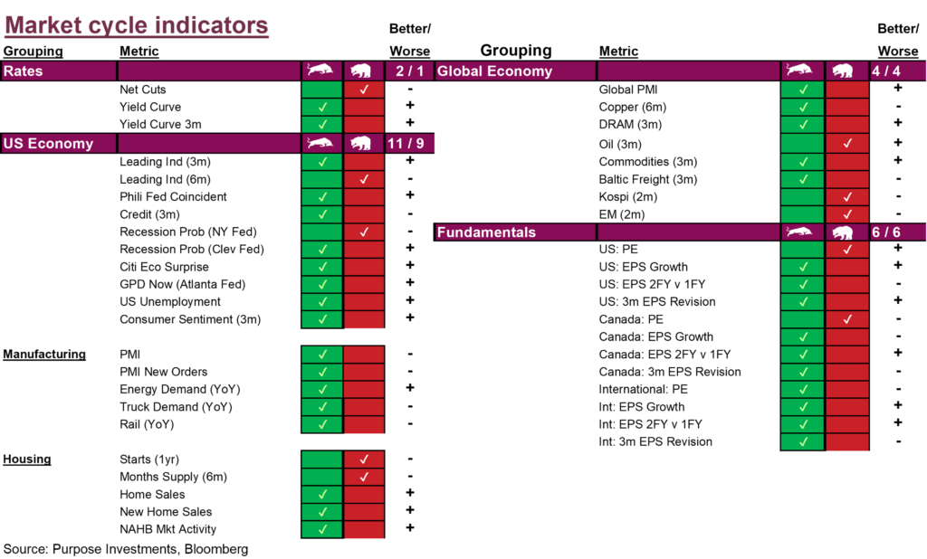 Market cycle indicators