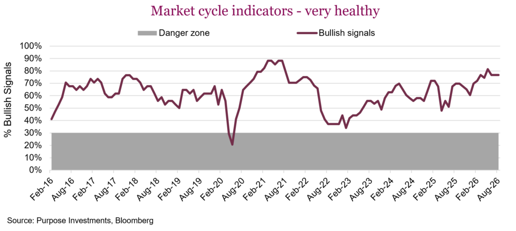 Market cycle indicators - very healthy