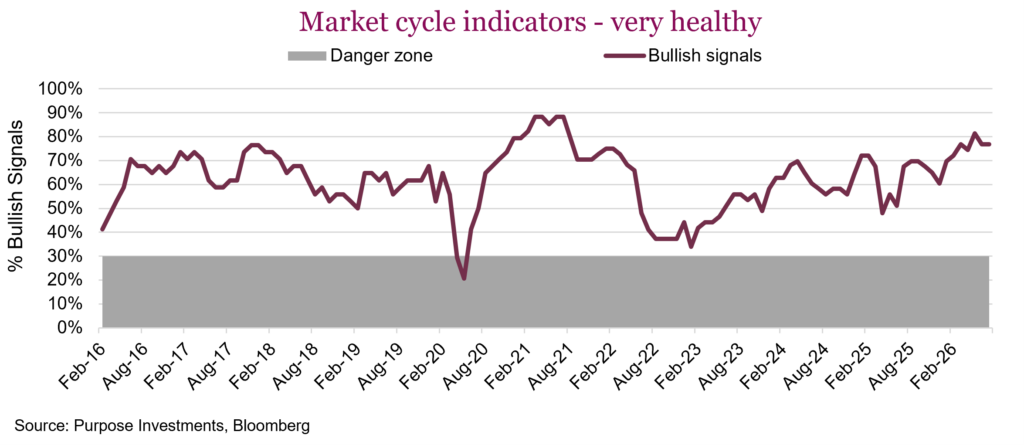 Market cycle indicators - very healthy