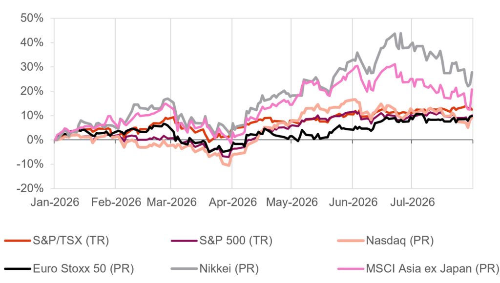 Markets