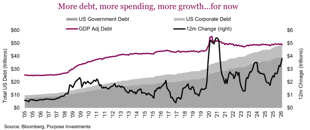 More debt, more spending, more growth...for now