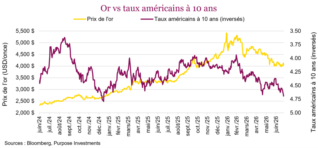 Or vs taux américains à 10 ans