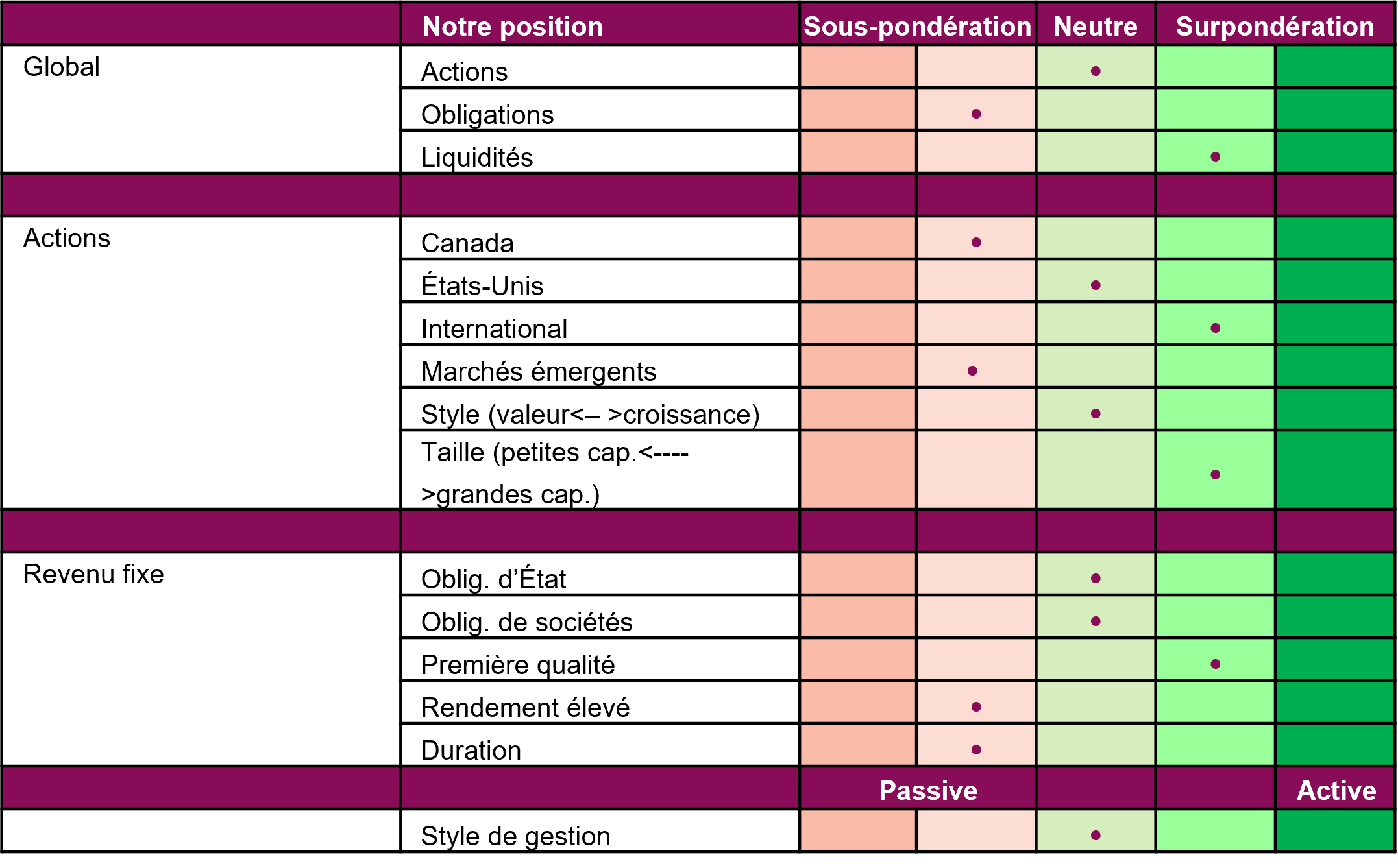 Positionnement du portefeuille