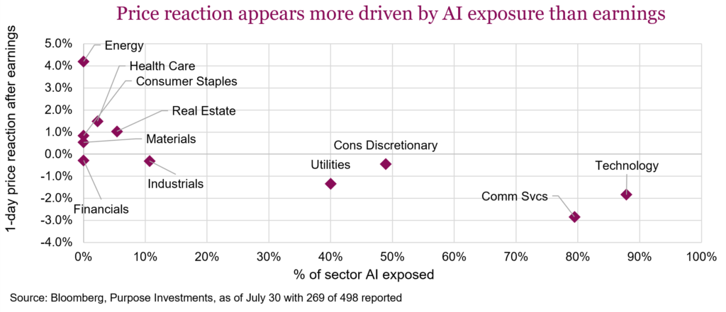 Price reaction appears more driven by AI exposure than earnings