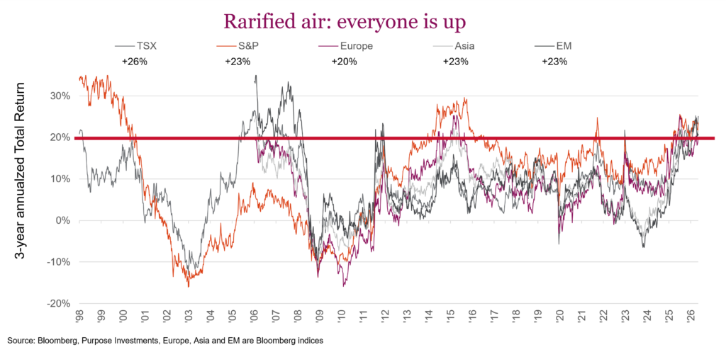 Rarified air: everyone is up