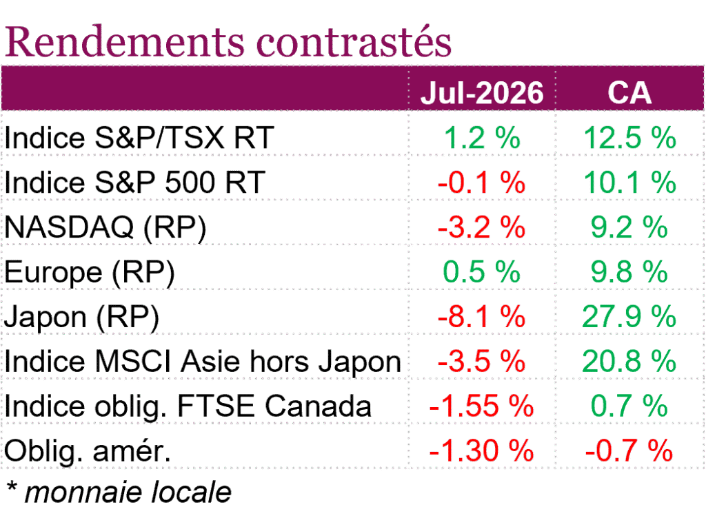 Rendements contrastés
