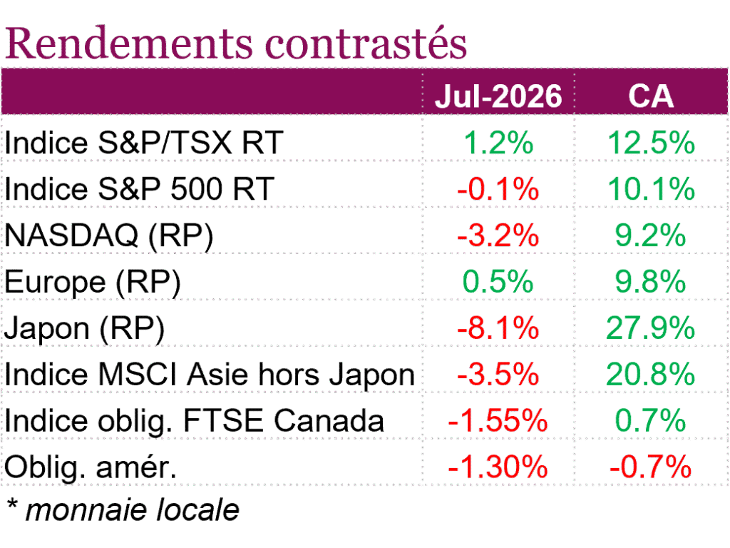 Rendements contrastés