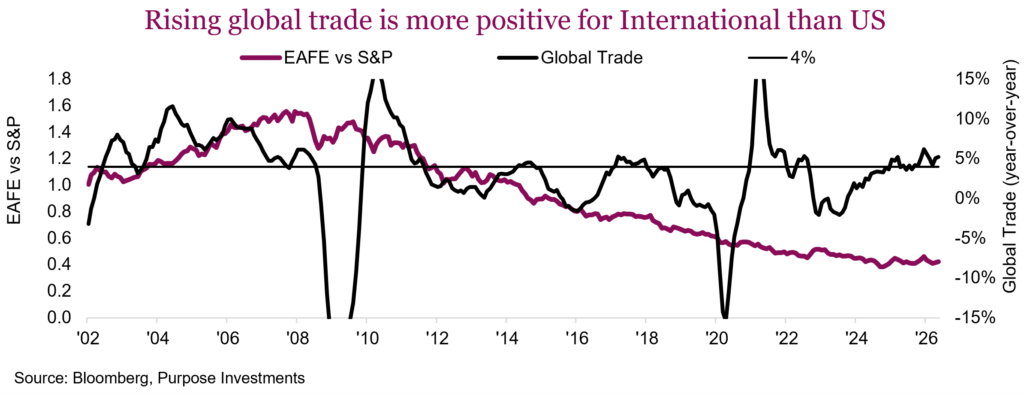 Rising global trade is more positive for International than US