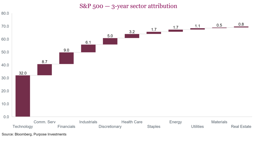 S&P 500 — 3-year sector attribution_1