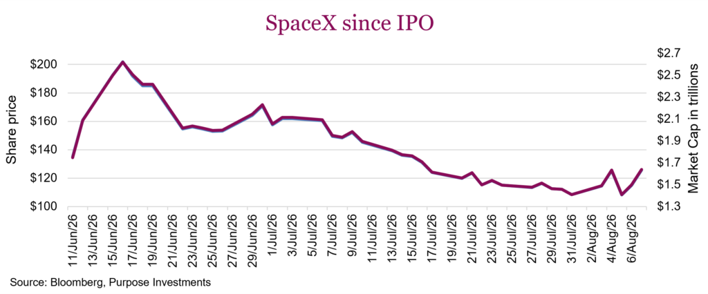 SpaceX since IPO