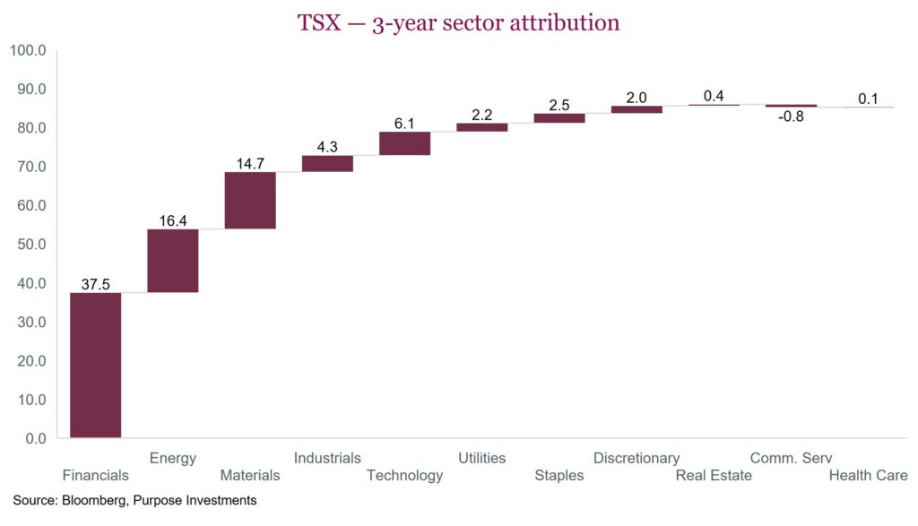 TSX — 3-year sector attribution 2