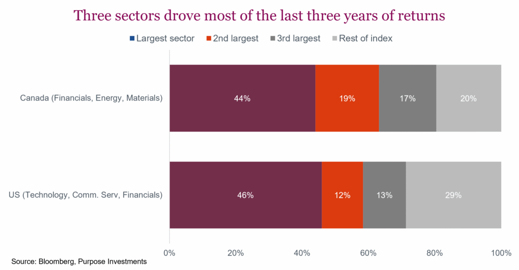 Three sectors drove most of the last three years of returns