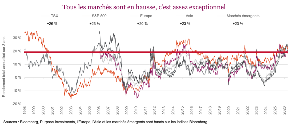 Tous les marchés sont en hausse, c'est assez exceptionnel