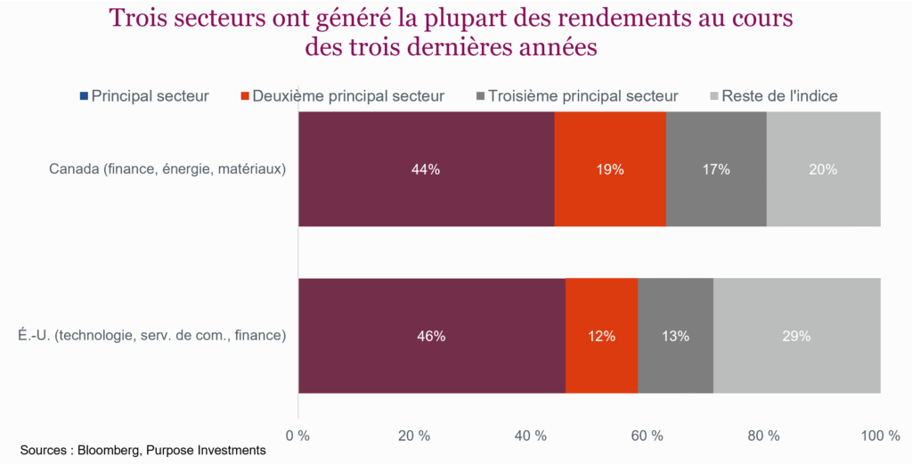 Trois secteurs ont généré la plupart des rendements au cours des trois dernières années