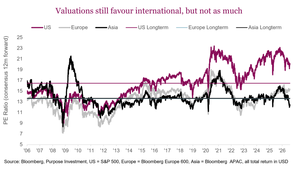 Valuations still favour international, but not as much