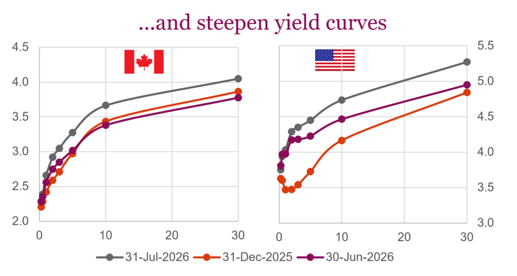 ...and steepen yield curves