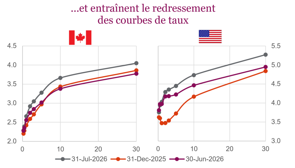 ...et entraînent le redressement des courbes de taux