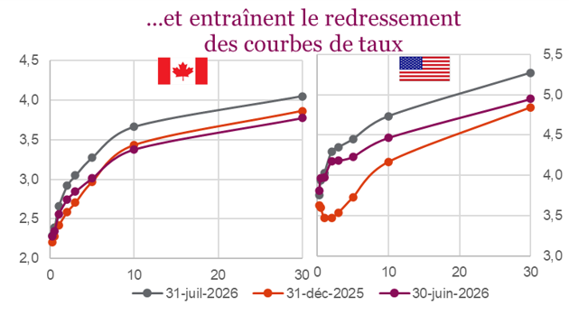 ...et entraînent le redressement des courbes de taux