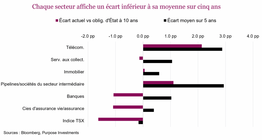 Chaque secteur affiche un écart inférieur à sa moyenne sur cinq ans