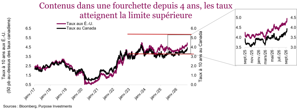 Contenus dans une fourchette depuis 4 ans, les taux atteignent la limite supérieure