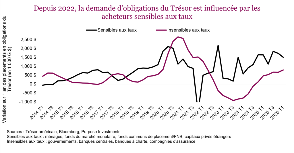 Depuis 2022, la demande d'obligations du Trésor est influencée par les acheteurs sensibles aux taux