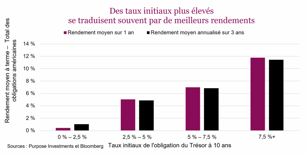 Des taux initiaux plus élevés se traduisent souvent par de meilleurs rendements