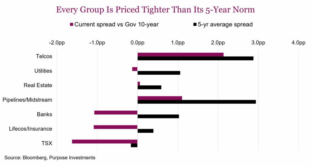Every Group Is Priced Tighter Than Its 5-Year Norm