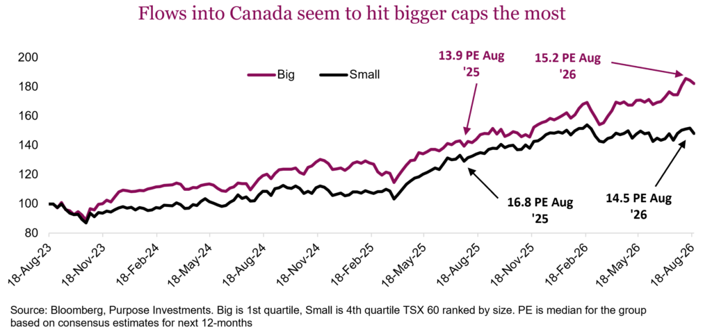 Flows into Canada seem to hit bigger caps the most